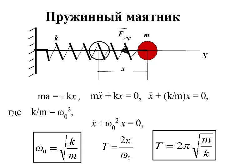 k Fупр m х Пружинный маятник Х ma = - kx , где k/m = ω02,