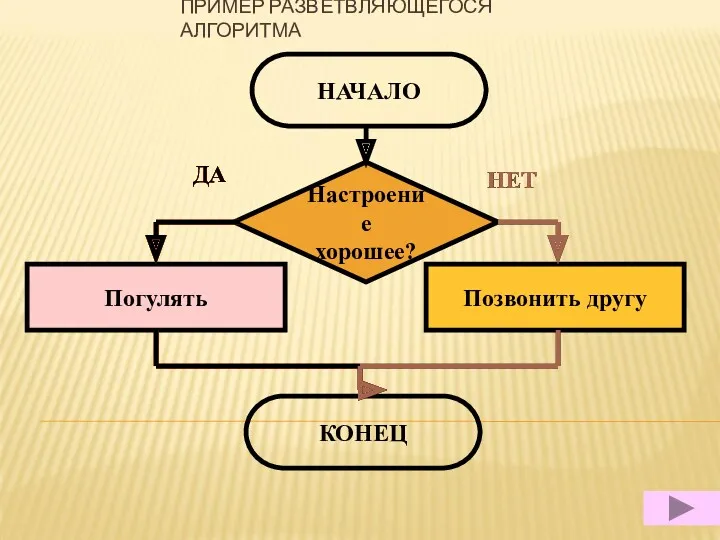 Настроение хорошее? Позвонить другу Погулять ДА НЕТ НАЧАЛО КОНЕЦ ДА НЕТ ДА НЕТ ПРИМЕР РАЗВЕТВЛЯЮЩЕГОСЯ АЛГОРИТМА