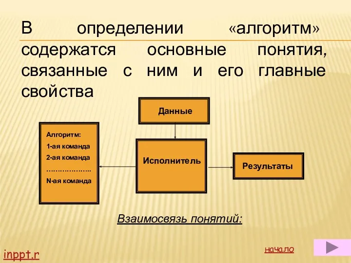 В определении «алгоритм» содержатся основные понятия, связанные с ним и