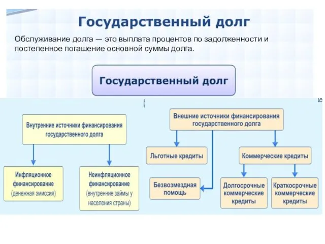 Обслуживание долга — это выплата процентов по задолженности и постепенное погашение основной сум­мы долга.