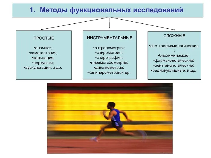 ПРОСТЫЕ анамнез; соматоскопия; пальпация; перкуссия; аускультация, и др. ИНСТРУМЕНТАЛЬНЫЕ антропометрия;