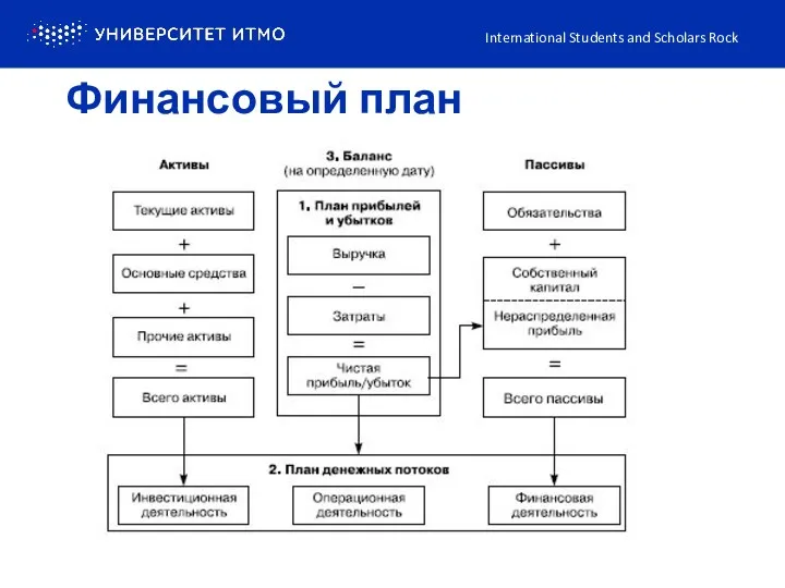 International Students and Scholars Rock Финансовый план