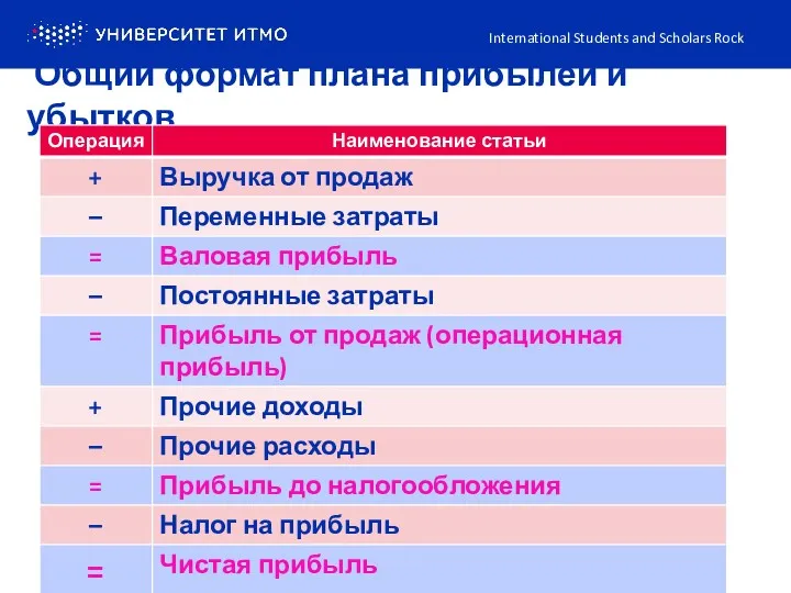 International Students and Scholars Rock Общий формат плана прибылей и убытков