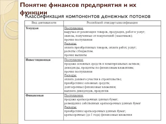 Понятие финансов предприятия и их функции Классификация компонентов денежных потоков