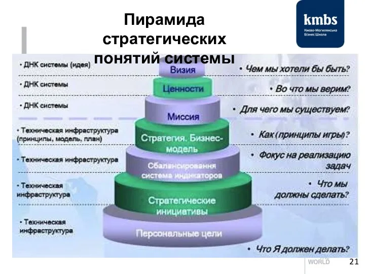 Пирамида стратегических понятий системы