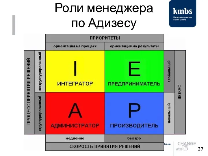 Роли менеджера по Адизесу