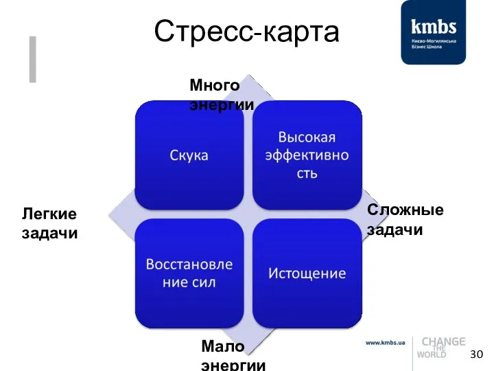 Стресс-карта Много энергии Мало энергии Легкие задачи Сложные задачи