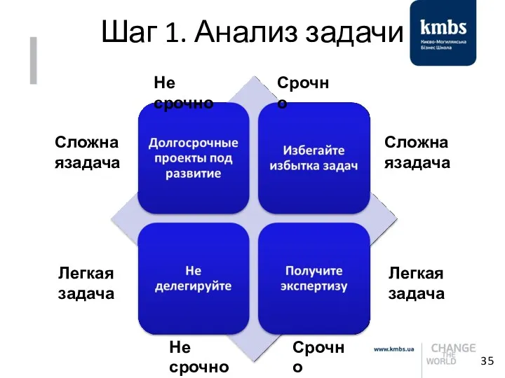 Шаг 1. Анализ задачи Не срочно Срочно Легкая задача Сложнаязадача Не срочно Срочно Легкая задача Сложнаязадача