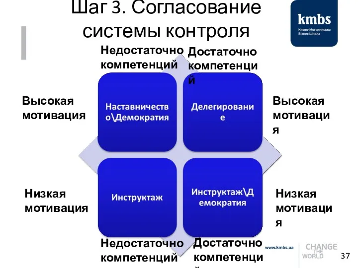 Шаг 3. Согласование системы контроля Низкая мотивация Высокая мотивация Недостаточно