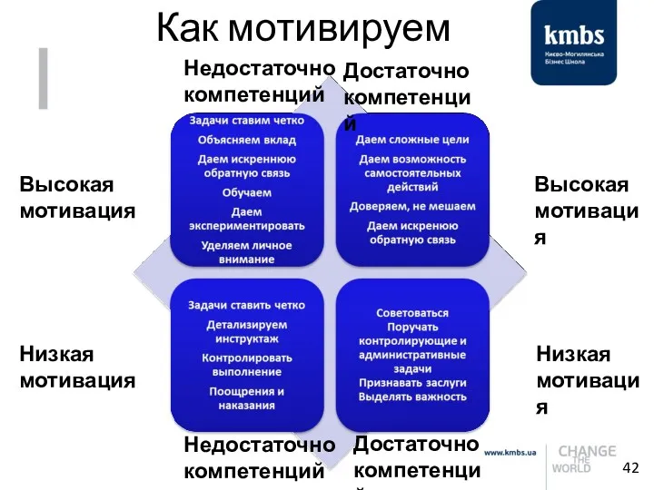 Как мотивируем Низкая мотивация Высокая мотивация Недостаточно компетенций Достаточно компетенций