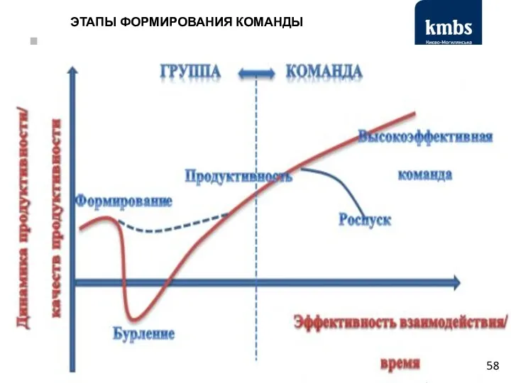 ЭТАПЫ ФОРМИРОВАНИЯ КОМАНДЫ