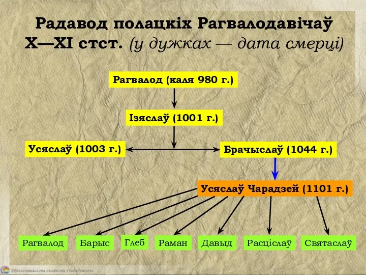 Радавод полацкіх Рагвалодавічаў X—XI стст. (у дужках — дата смерці)