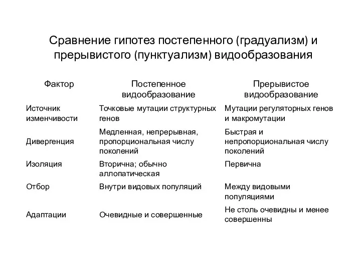 Сравнение гипотез постепенного (градуализм) и прерывистого (пунктуализм) видообразования