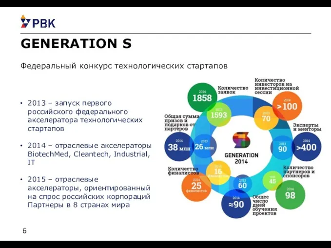 GENERATION S Федеральный конкурс технологических стартапов 2013 – запуск первого