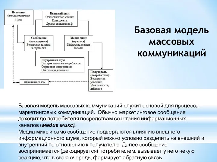 Базовая модель массовых коммуникаций Базовая модель массовых коммуникаций служит основой