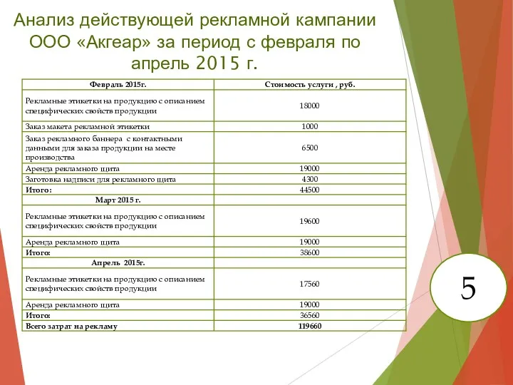 Анализ действующей рекламной кампании ООО «Акгеар» за период с февраля по апрель 2015 г. 5