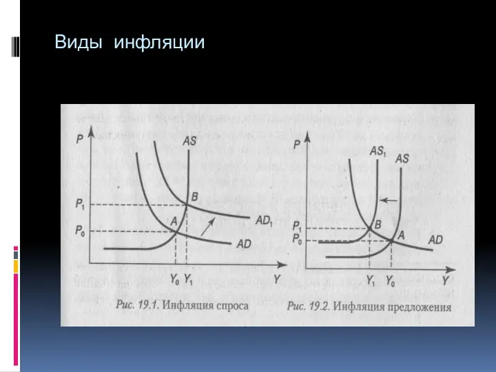 Виды инфляции