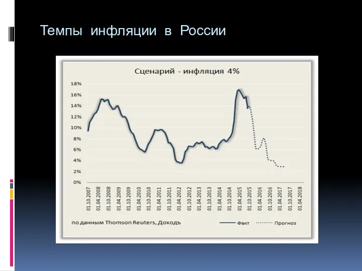 Темпы инфляции в России