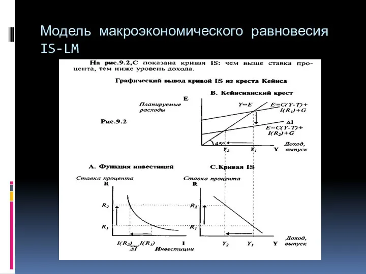 Модель макроэкономического равновесия IS-LM