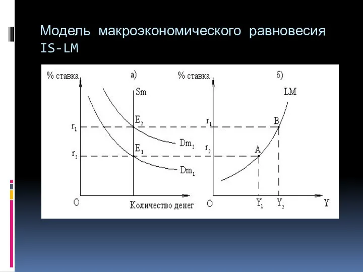 Модель макроэкономического равновесия IS-LM