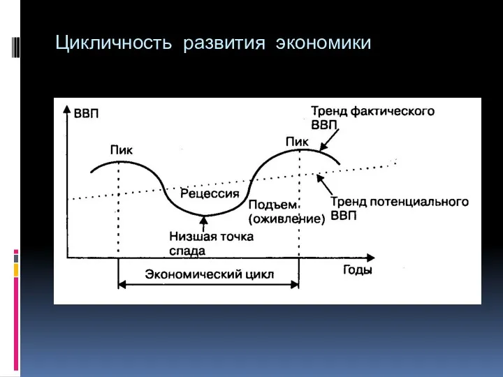 Цикличность развития экономики