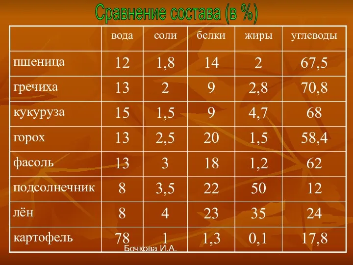 Бочкова И.А. Сравнение состава (в %)