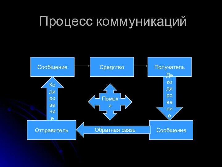 Процесс коммуникаций Отправитель Сообщение Средство Получатель Сообщение Помехи Коди рова ние Деко диро вание Обратная связь