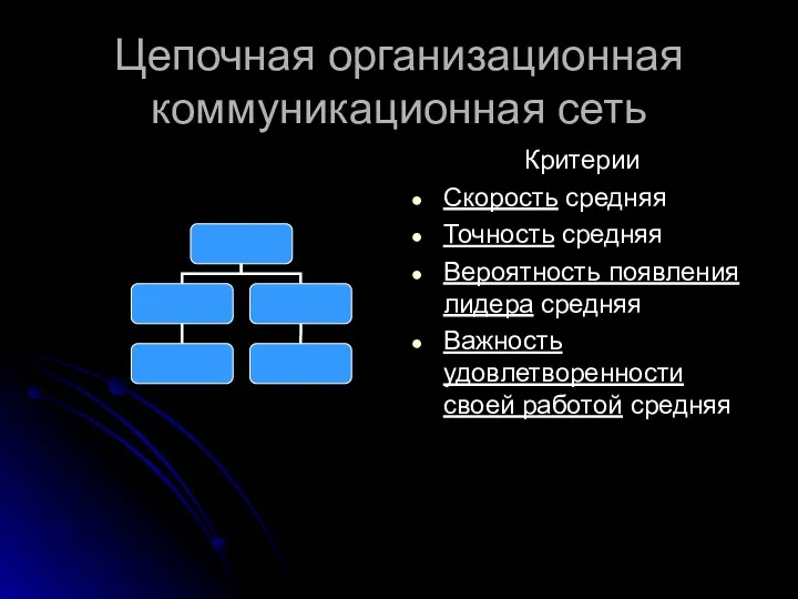 Цепочная организационная коммуникационная сеть Критерии Скорость средняя Точность средняя Вероятность