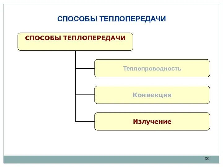 СПОСОБЫ ТЕПЛОПЕРЕДАЧИ