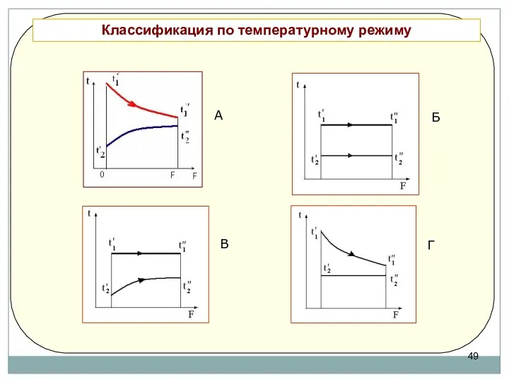 А В Б Г Классификация по температурному режиму