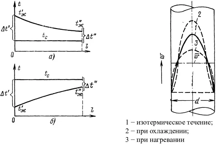 1 − изотермическое течение; 2 − при охлаждении; 3 − при нагревании