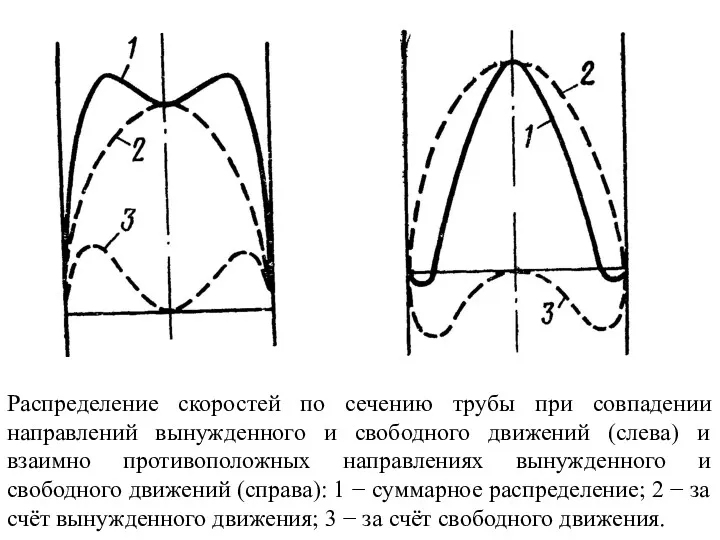 Распределение скоростей по сечению трубы при совпадении направлений вынужденного и