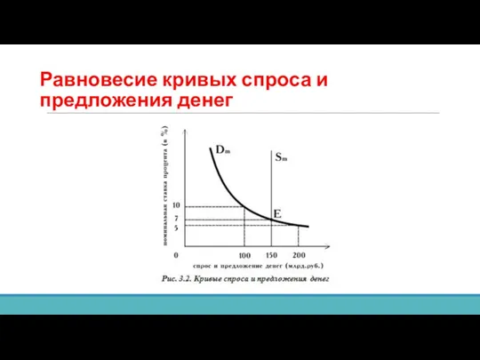 Равновесие кривых спроса и предложения денег