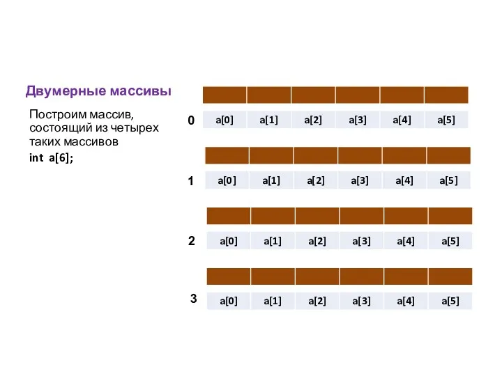 Двумерные массивы Построим массив, состоящий из четырех таких массивов int a[6]; 0 1 2 3