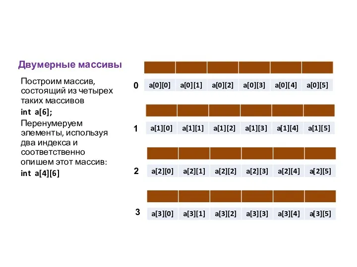 Двумерные массивы Построим массив, состоящий из четырех таких массивов int