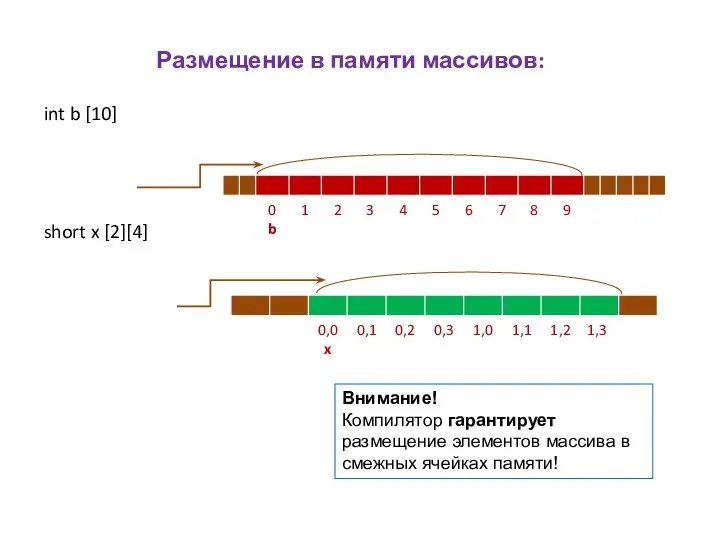 Размещение в памяти массивов: int b [10] short x [2][4]