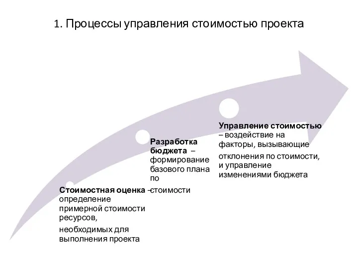 1. Процессы управления стоимостью проекта