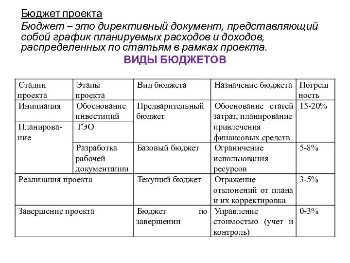 Бюджет проекта Бюджет – это директивный документ, представляющий собой график