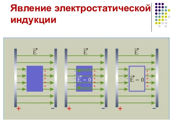 Явление электростатической индукции