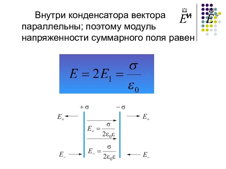 Внутри конденсатора вектора и параллельны; поэтому модуль напряженности суммарного поля равен