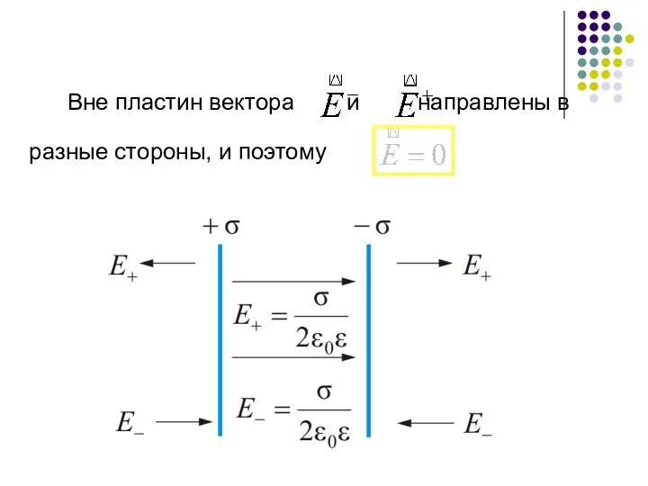 Вне пластин вектора и направлены в разные стороны, и поэтому