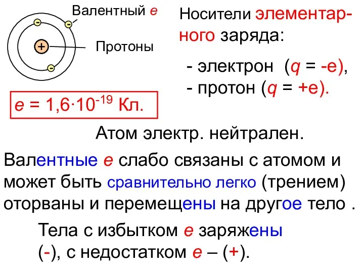 Валентный е Атом электр. нейтрален. Протоны Носители элементар-ного заряда: Валентные