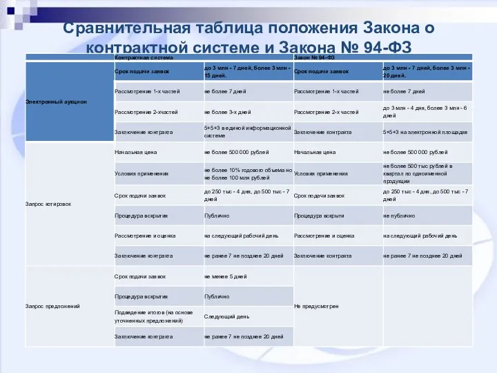 Сравнительная таблица положения Закона о контрактной системе и Закона № 94-ФЗ