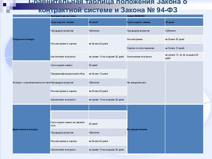 Сравнительная таблица положения Закона о контрактной системе и Закона № 94-ФЗ