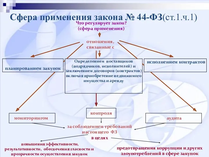 Сфера применения закона № 44-ФЗ(ст.1.ч.1) Что регулирует закон? (сфера применения)