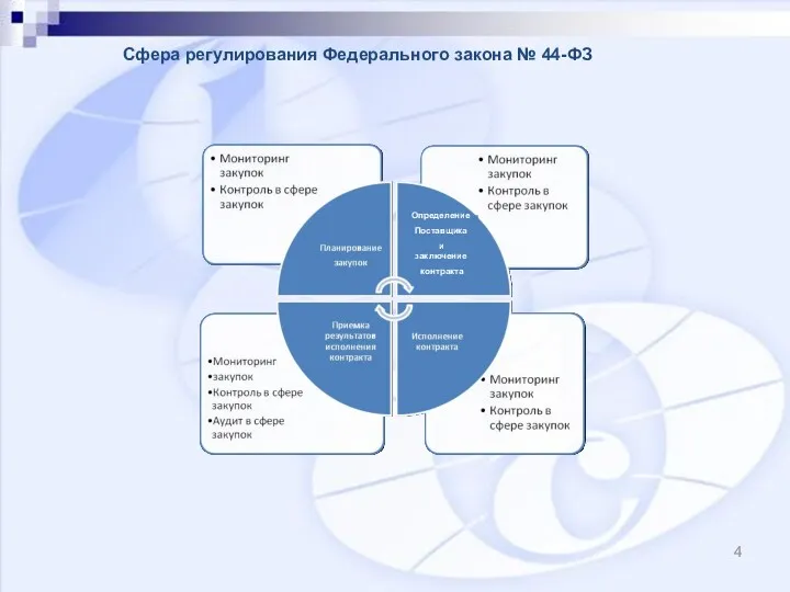 Сфера регулирования Федерального закона № 44-ФЗ Определение Поставщика и заключение контракта