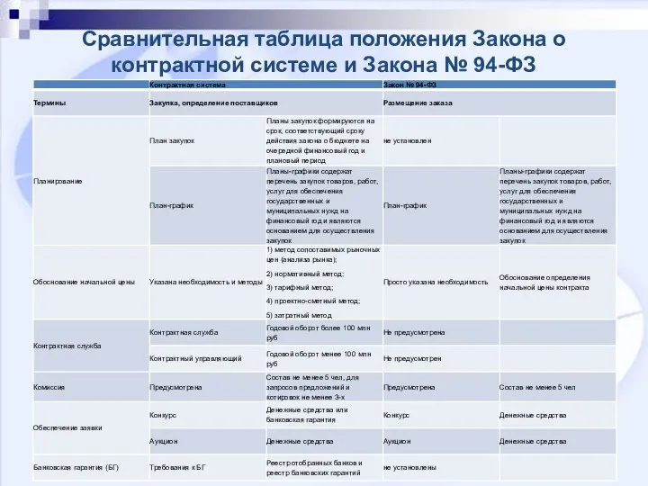 Сравнительная таблица положения Закона о контрактной системе и Закона № 94-ФЗ