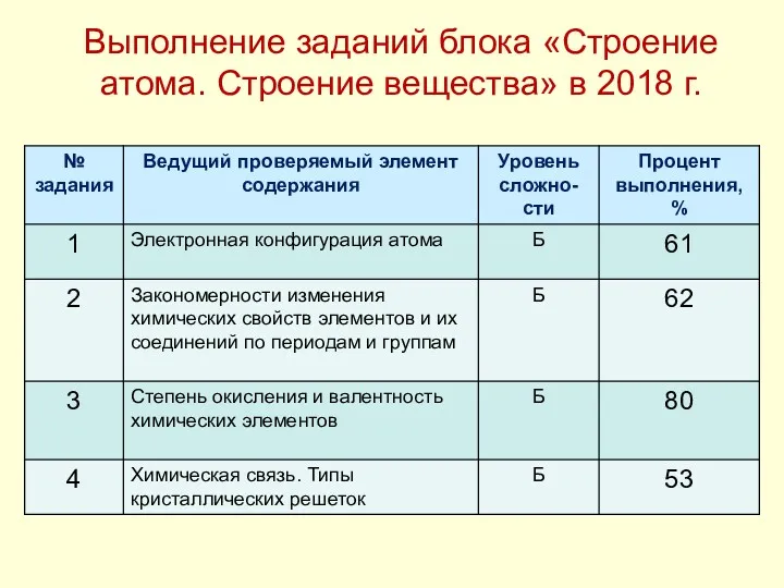 Выполнение заданий блока «Строение атома. Строение вещества» в 2018 г.