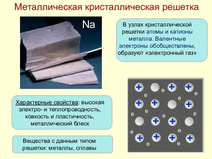 Металлическая кристаллическая решетка Na В узлах кристаллической решетки атомы и