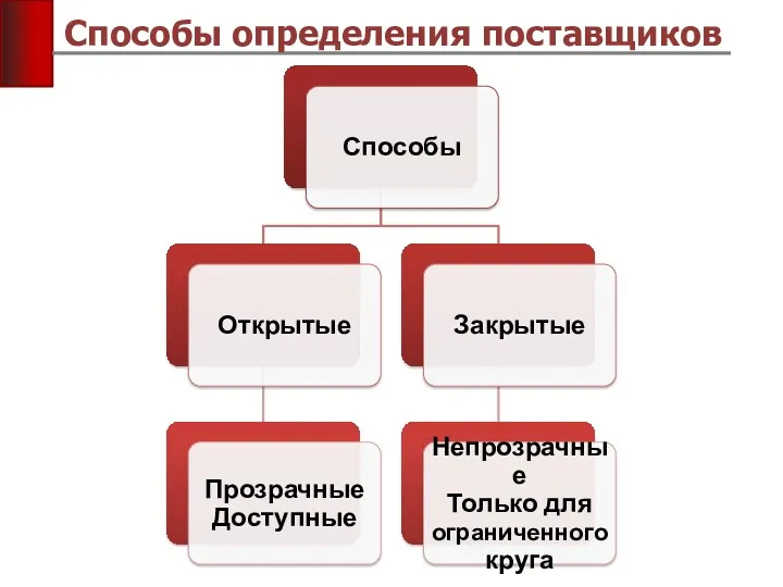 Способы определения поставщиков